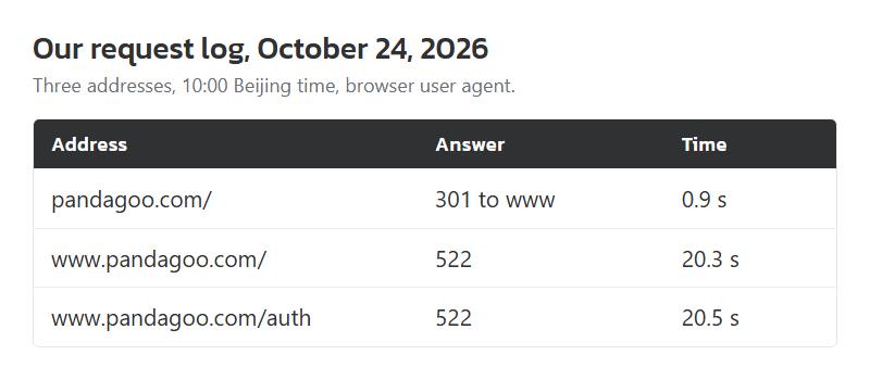 The October 24, 2026 check of pandagoo.com: a forward to the www address, then error 522 roughly twenty seconds later. Drawn by this site from our own request log.