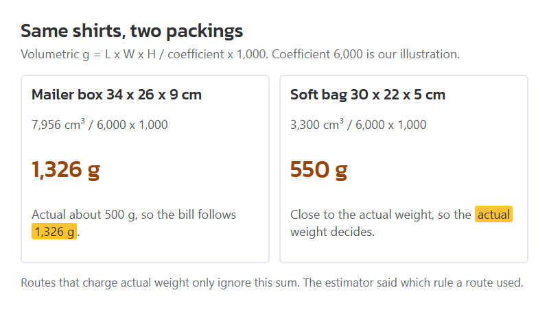 Volumetric weight for the two packing choices in the example. Coefficient 6,000 chosen by this site for illustration.