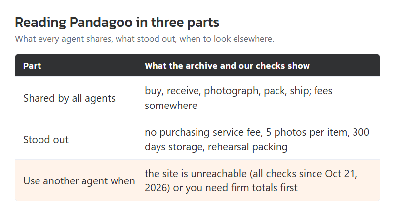 The three-part reading of Pandagoo: what all agents share, what its screens promised, and when to go elsewhere. Drawn by this site.