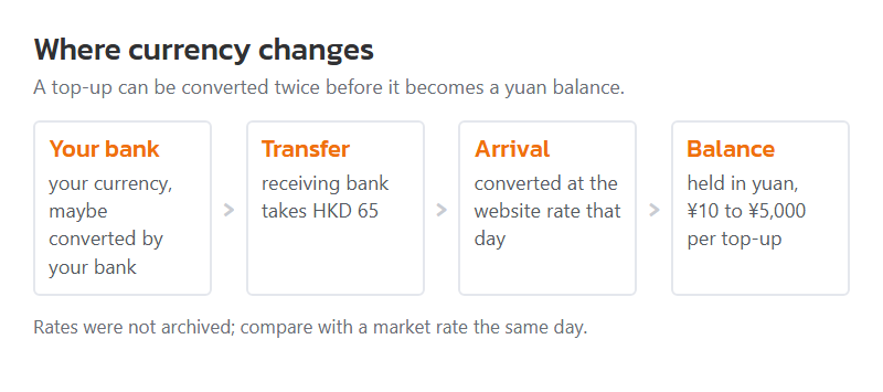 Where a conversion can happen between your bank and a yuan balance, by archived label. Layout by this site.