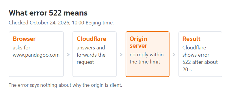 What a 522 response is: the browser reaches Cloudflare, Cloudflare gets no answer from the origin server. Diagram by this site.
