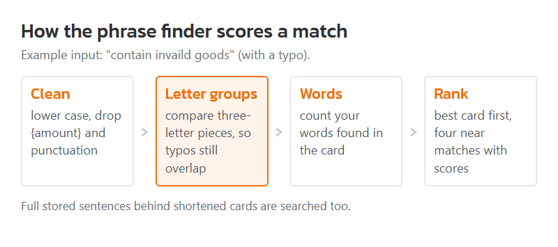 How a match is scored: shared letter groups and shared words are combined into one score, and the best few cards are shown. Diagram by this site.