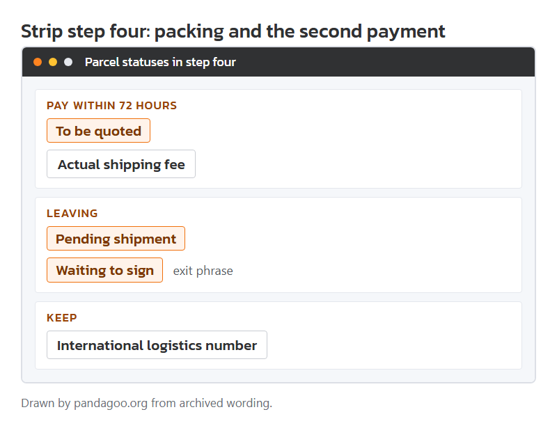 Parcel statuses from quote to departure in strip step four, drawn by this site.