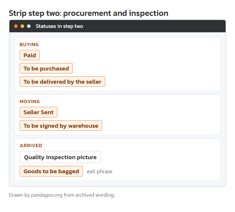 Statuses an item moves through in strip step two, from Paid to stored, drawn by this site.