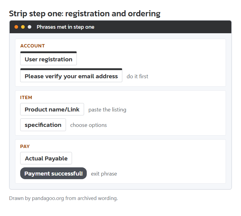 Phrases met during strip step one, from the sign-up form to the payment result, drawn by this site as one panel.