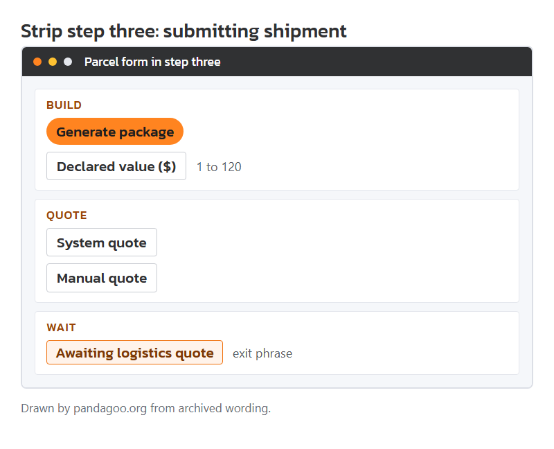 The parcel form in strip step three: items, address, declared value, route and quote method, drawn by this site.