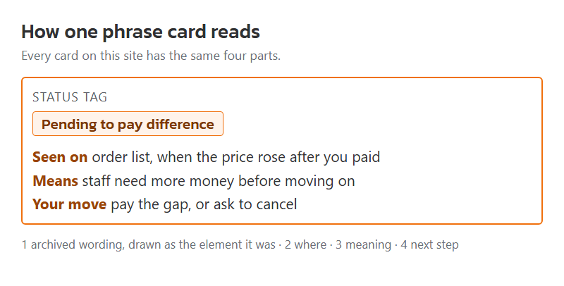 One phrase card taken apart: the archived wording on top, then where it appeared, what it meant and the next step. Drawn by this site.
