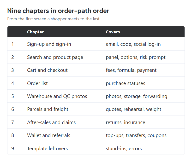 The nine chapters laid out in the order an order passes through them, with the number of cards in each. Drawn by this site.