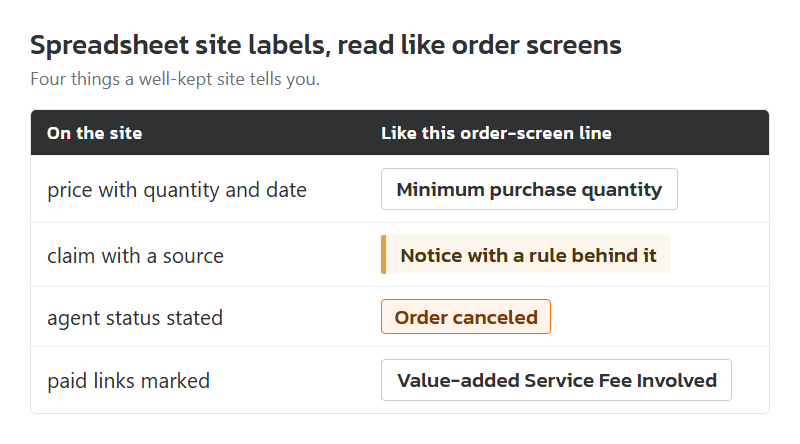 Four labels to look for on any Spreadsheet site, set beside the order-screen labels they resemble. Drawn by this site.