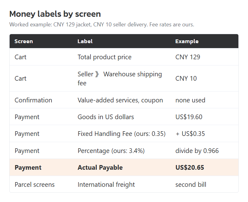 The money labels grouped by the screen that shows them, with the worked example totalled at the bottom. Rates in the example are ours, not Pandagoo's.