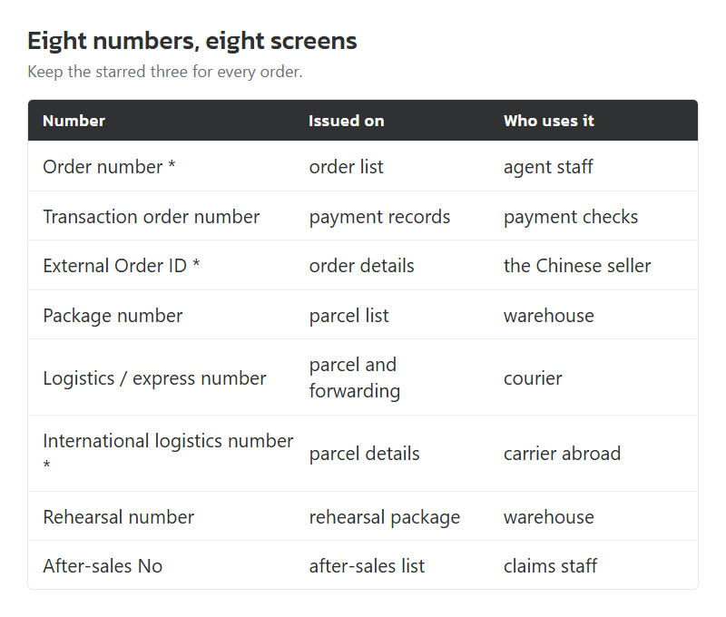 The eight identifiers named in the archived screens, each placed on the screen that issues it. Layout by this site.