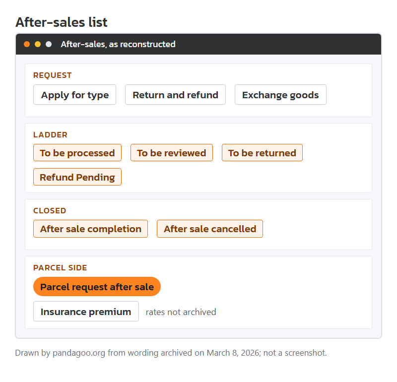 Mock-up of the archived after-sales list with its status tags, drawn by this site.