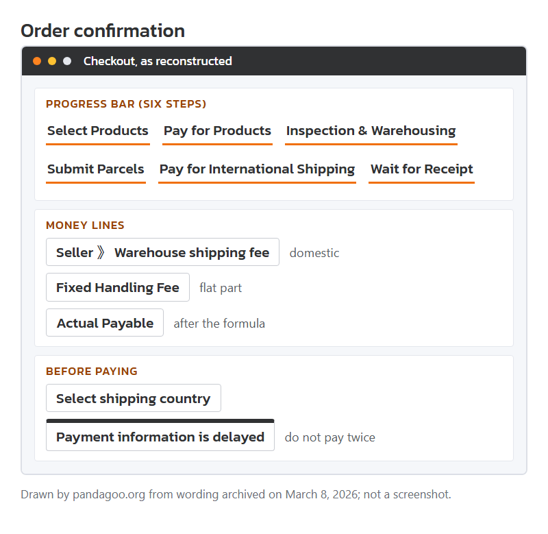 Mock-up of the archived order confirmation page, drawn by this site from the stored labels, with the six-step bar across the top.