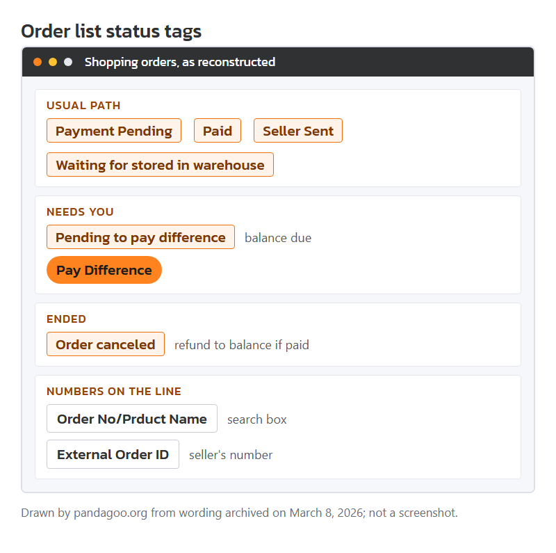 Mock-up of the archived order list with status tags, drawn by this site from the stored labels.
