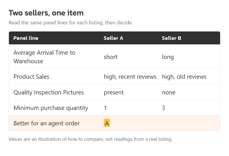 Two listings of the same item compared line by line on the archived panel labels, laid out by this site.