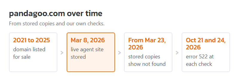 The site's stored history as a timeline: for sale, a live agent in early March 2026, then not found, then error 522. Drawn by this site.